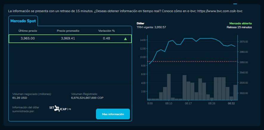Así abrió el dólar este 7 de febrero