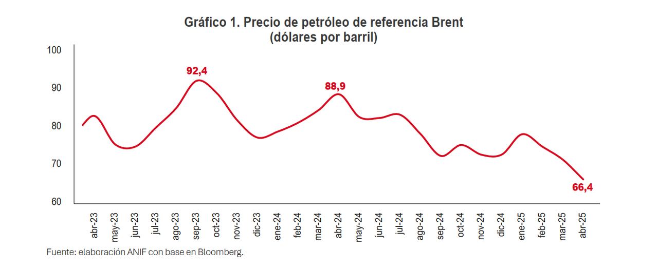 El precio del petróleo cae, en los mínimos de los últimos años.