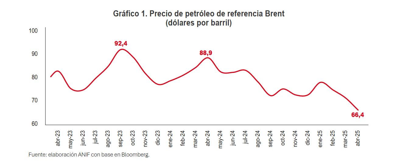 El precio del petróleo cae, en los mínimos de los últimos años.
