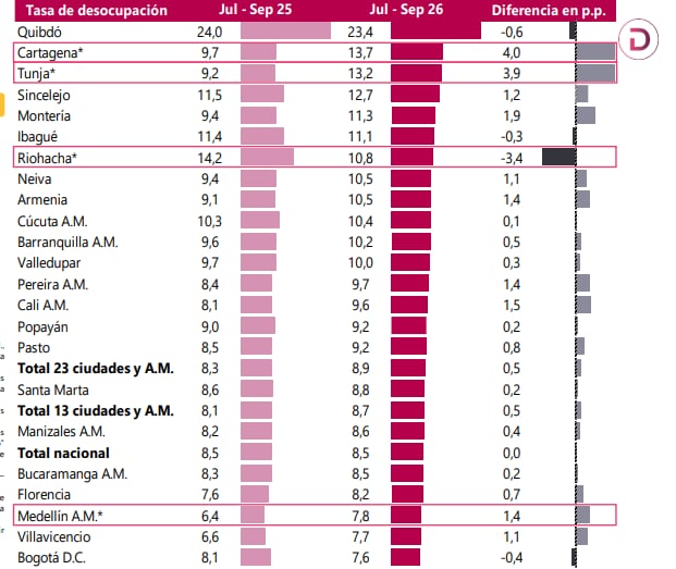 Tasa de desempleo por ciudades.