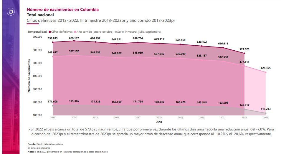 Para el tercer trimestre de 2023, se observó una variación del -20,6 %, con una disminución de 145.217 nacimientos (tercer trimestre 2022) a 115.233