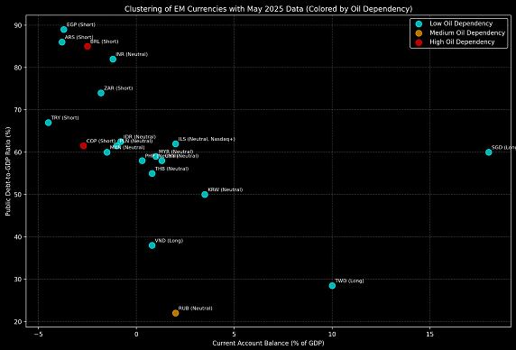 Clustering of EM Curriencies