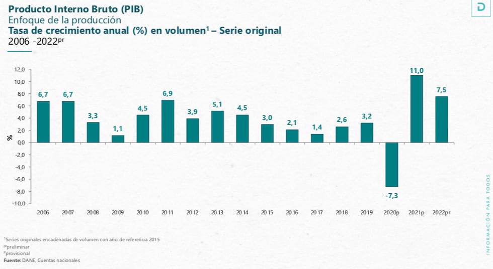 Crecimiento del PIB en 2022 muestra que la desaceleración de la ...