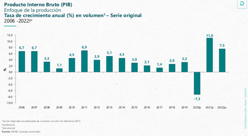 Economía colombiana en 2022