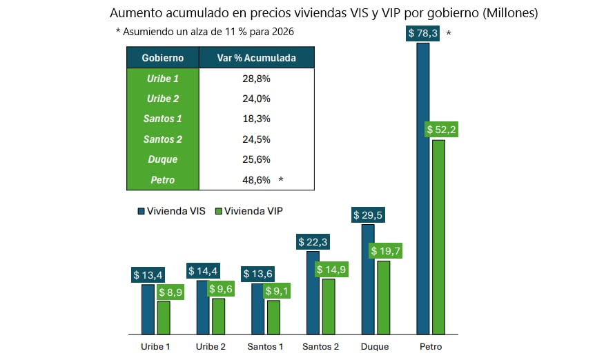 Aumento acumulado en o en precios viviendas VIS y VIP por gobierno