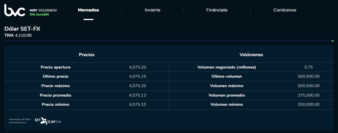 Precio del dólar en la jornada de apertura de este 30 de agosto.