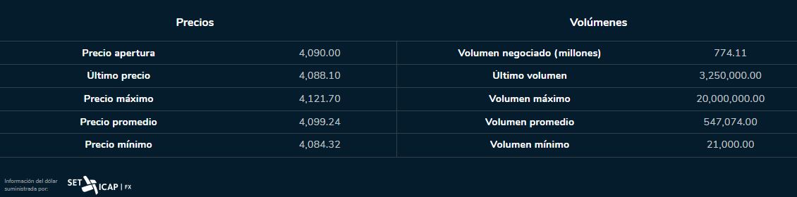 Dólar 31 de agosto 2023. Bolsa de Valores de Colombia