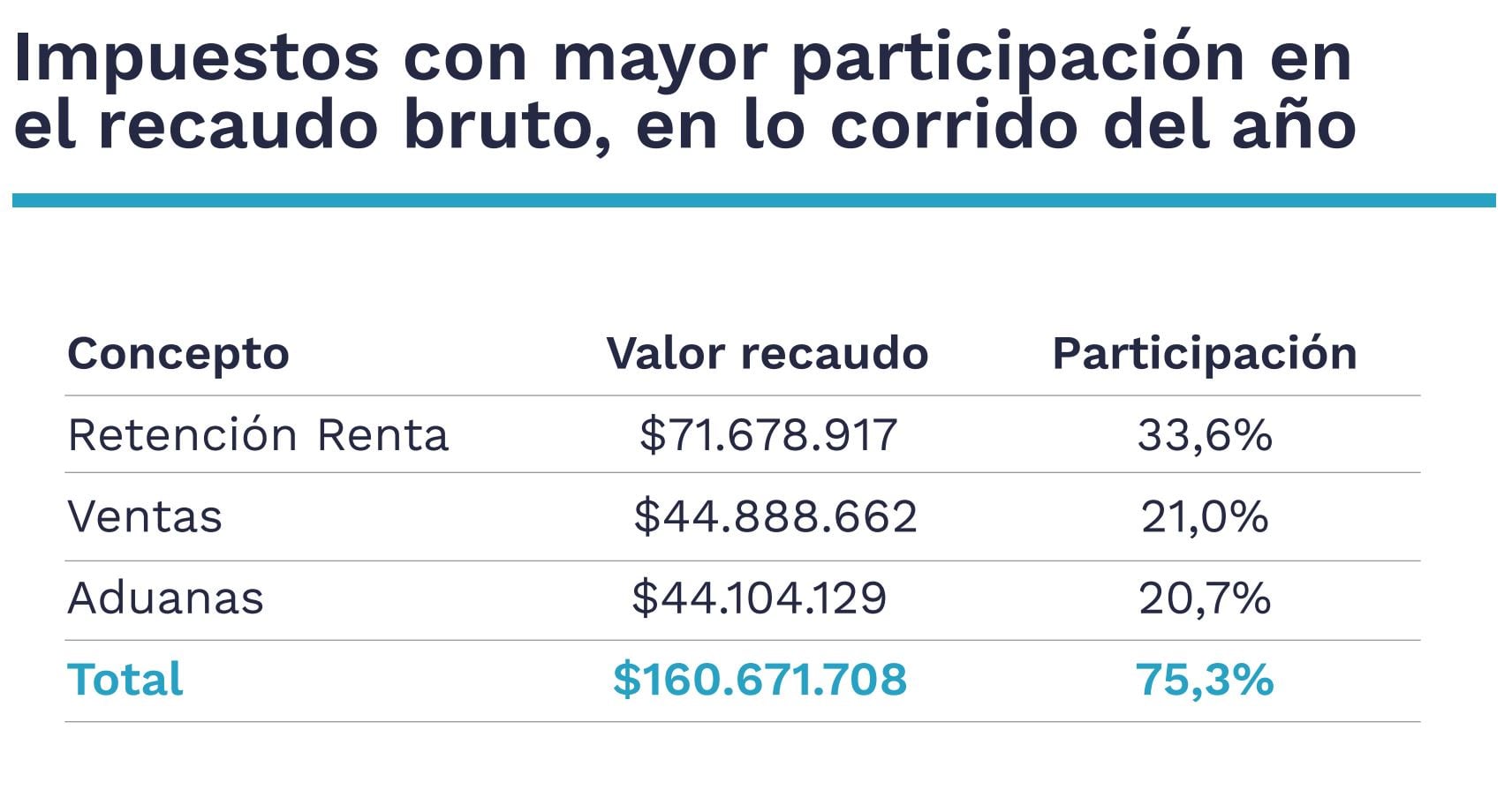 Impuestos noviembre  - Dian