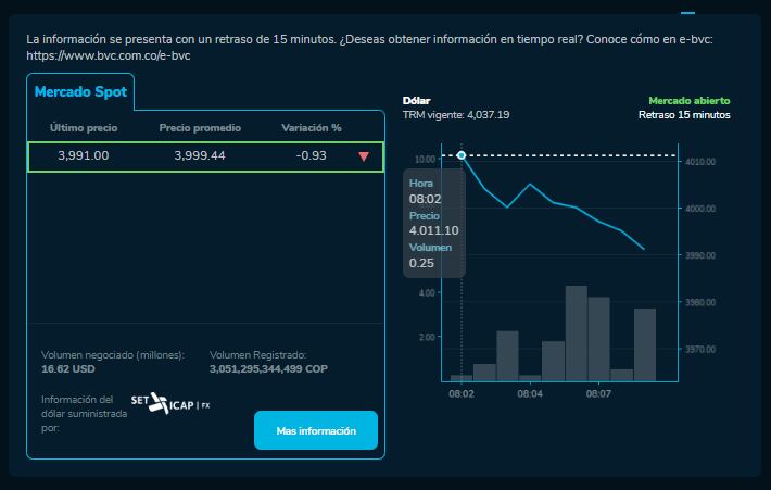 Cómo abrió el precio del dólar para este 14 de Noviembre