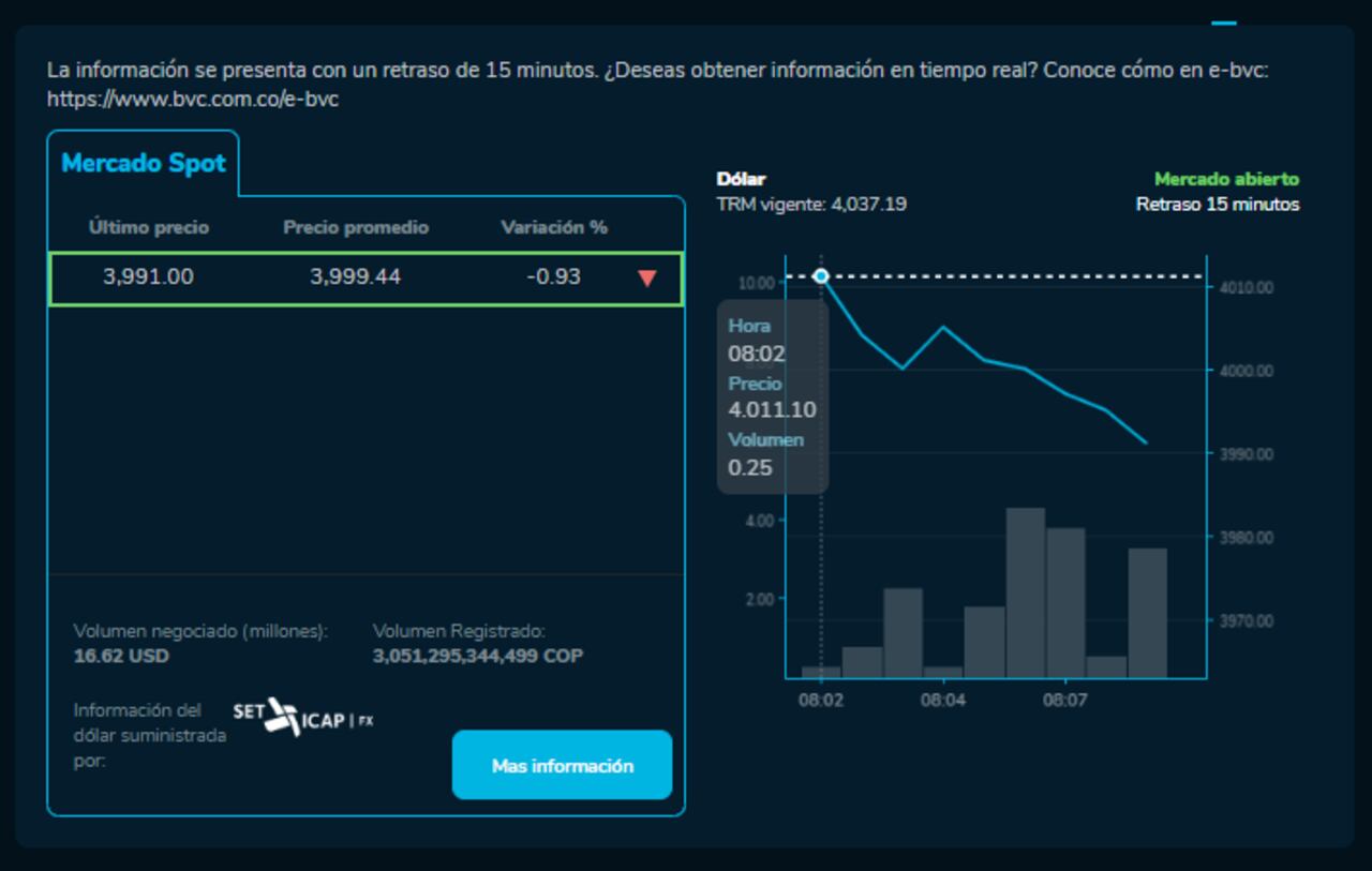 Cómo abrió el precio del dólar para este 14 de Noviembre
