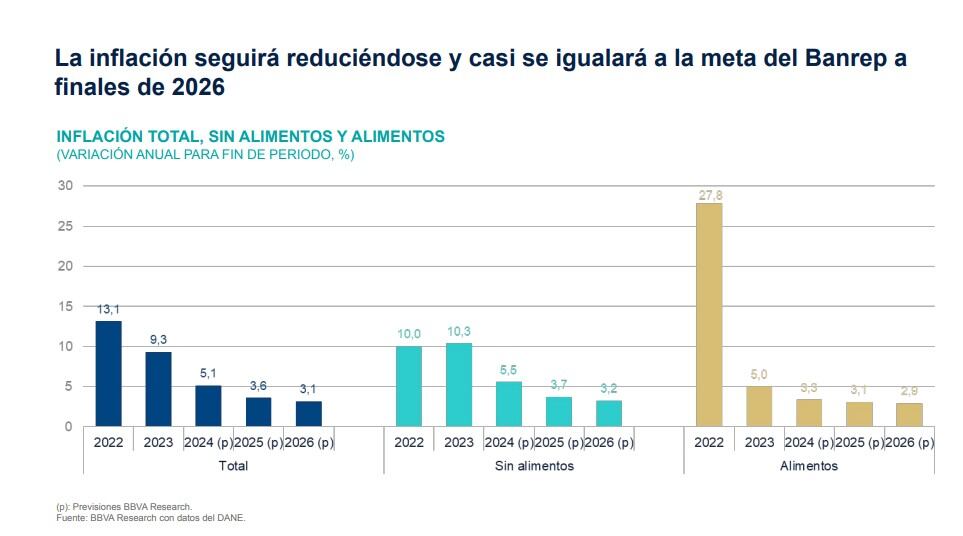 Pronósticos de inflación y de tasa de intervención.