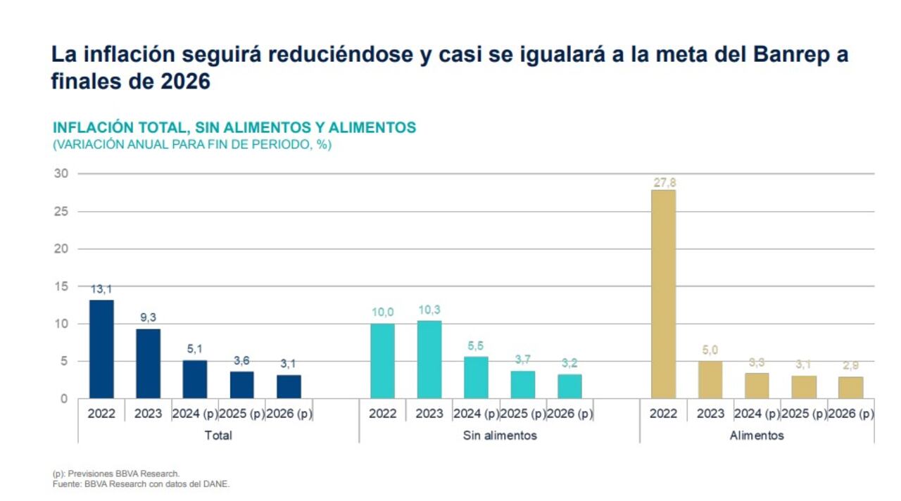 Pronósticos de inflación y de tasa de intervención.
