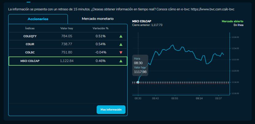 Cómo amanecieron los índices bursátiles el 29 de septiembre. MSCI COLCAP, COLSC, entre otros.