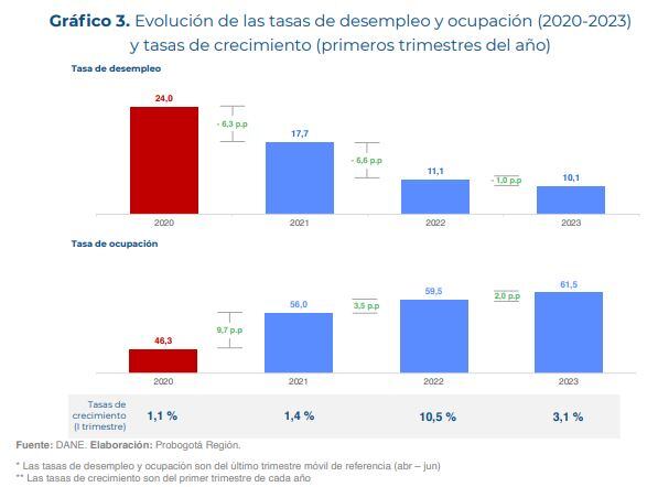 Evolución de las tasas de desempleo y ocupación (2020-2023) y tasas de crecimiento (primeros trimestres del año)
