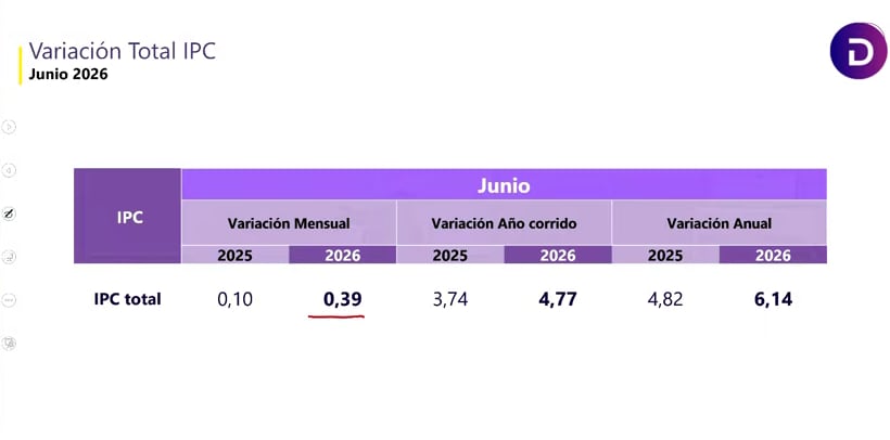 Inflación de junio de 2026.