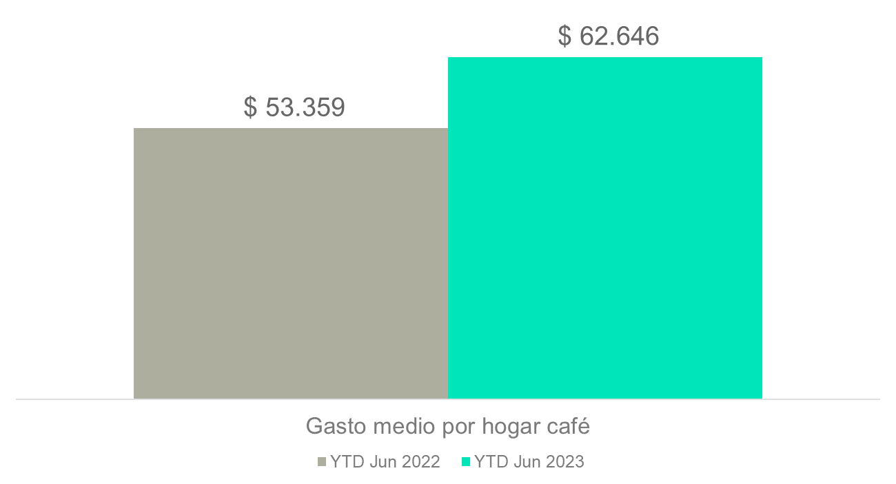 Gasto por hogar en café