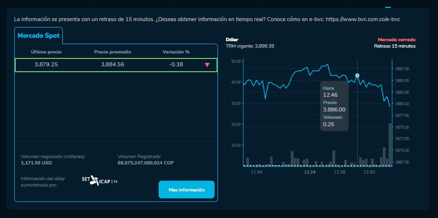 Precio del dólar al cierre de este viernes 15 de marzo.