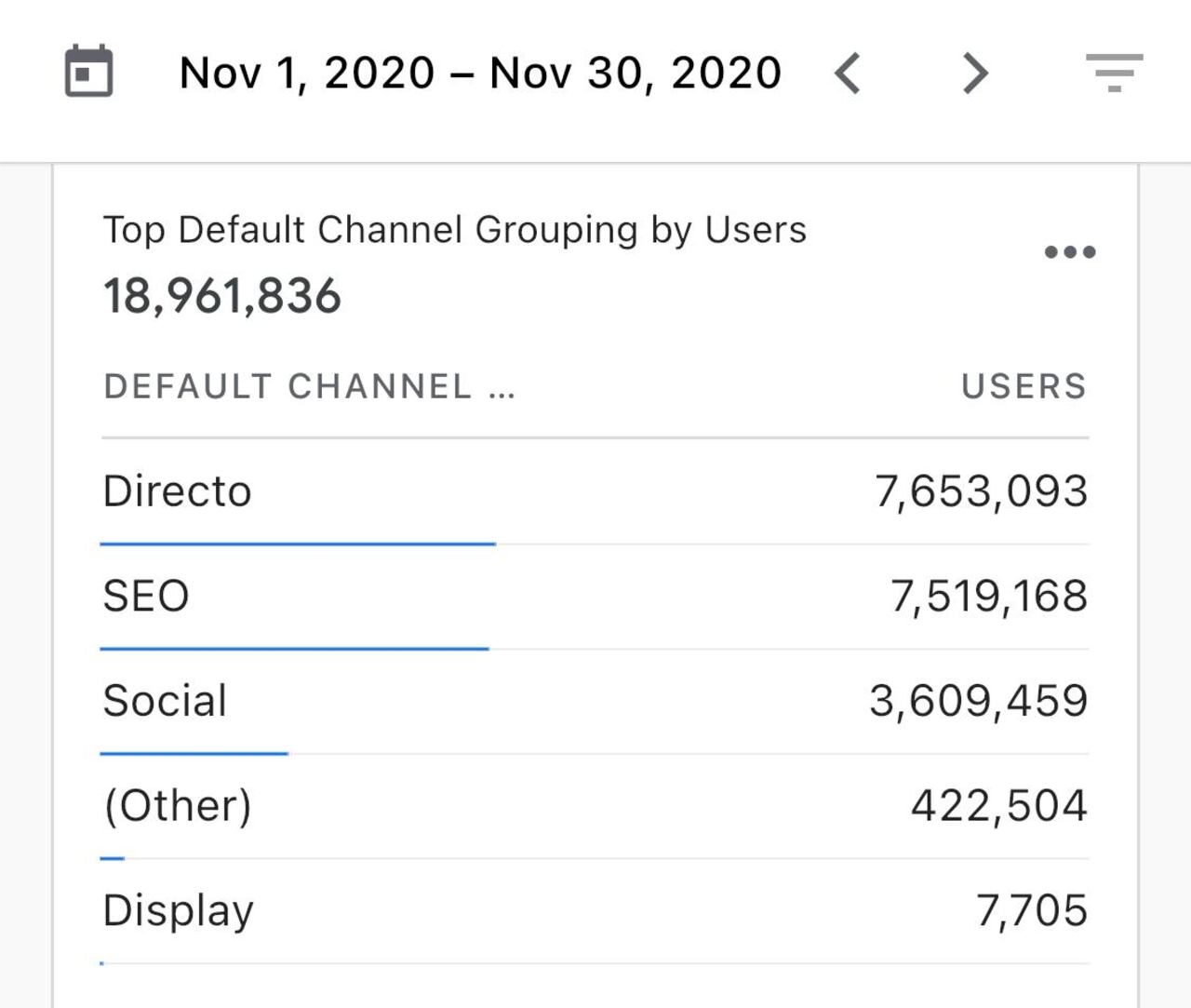 Noviembre 2020, tráfico de SEMANA