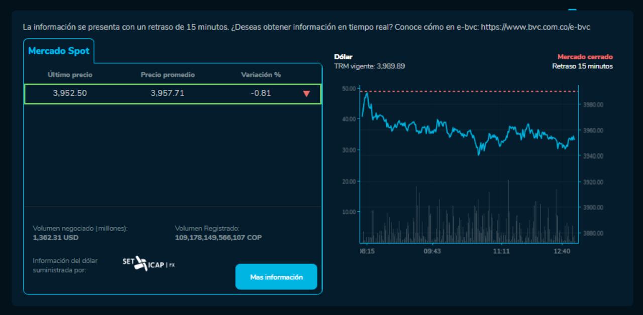 Así cerró el dólar hoy 28 de Noviembre en la BVC