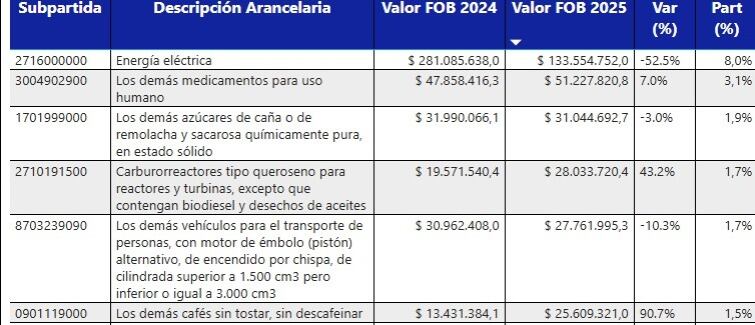 Principales exportaciones a Ecuador
