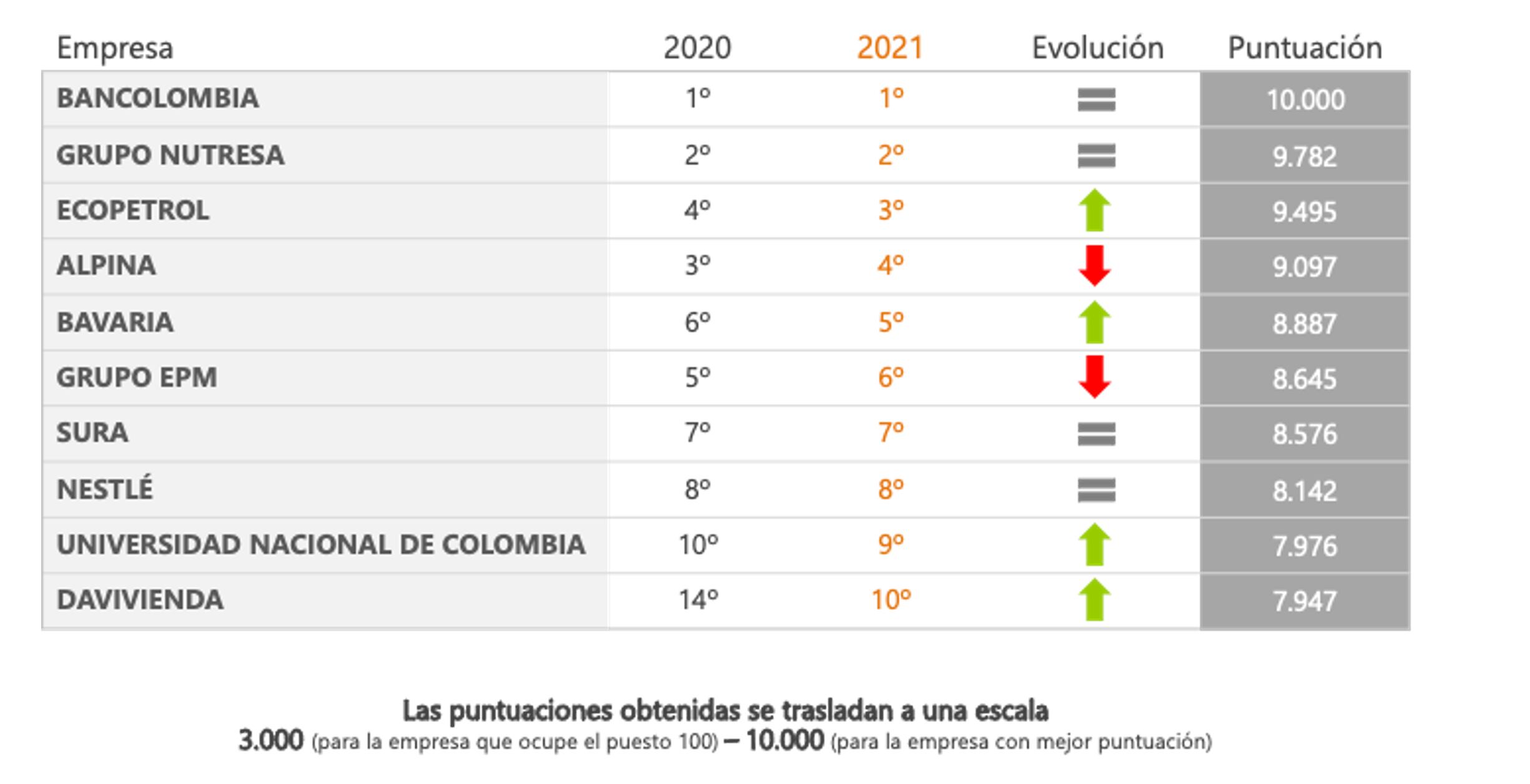 Clasificación Merco 2021
