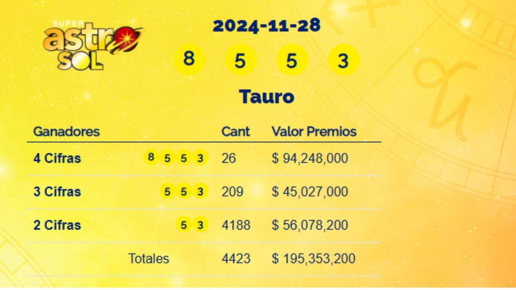 Super Astro Sol: resultados del 28 de noviembre de 2024