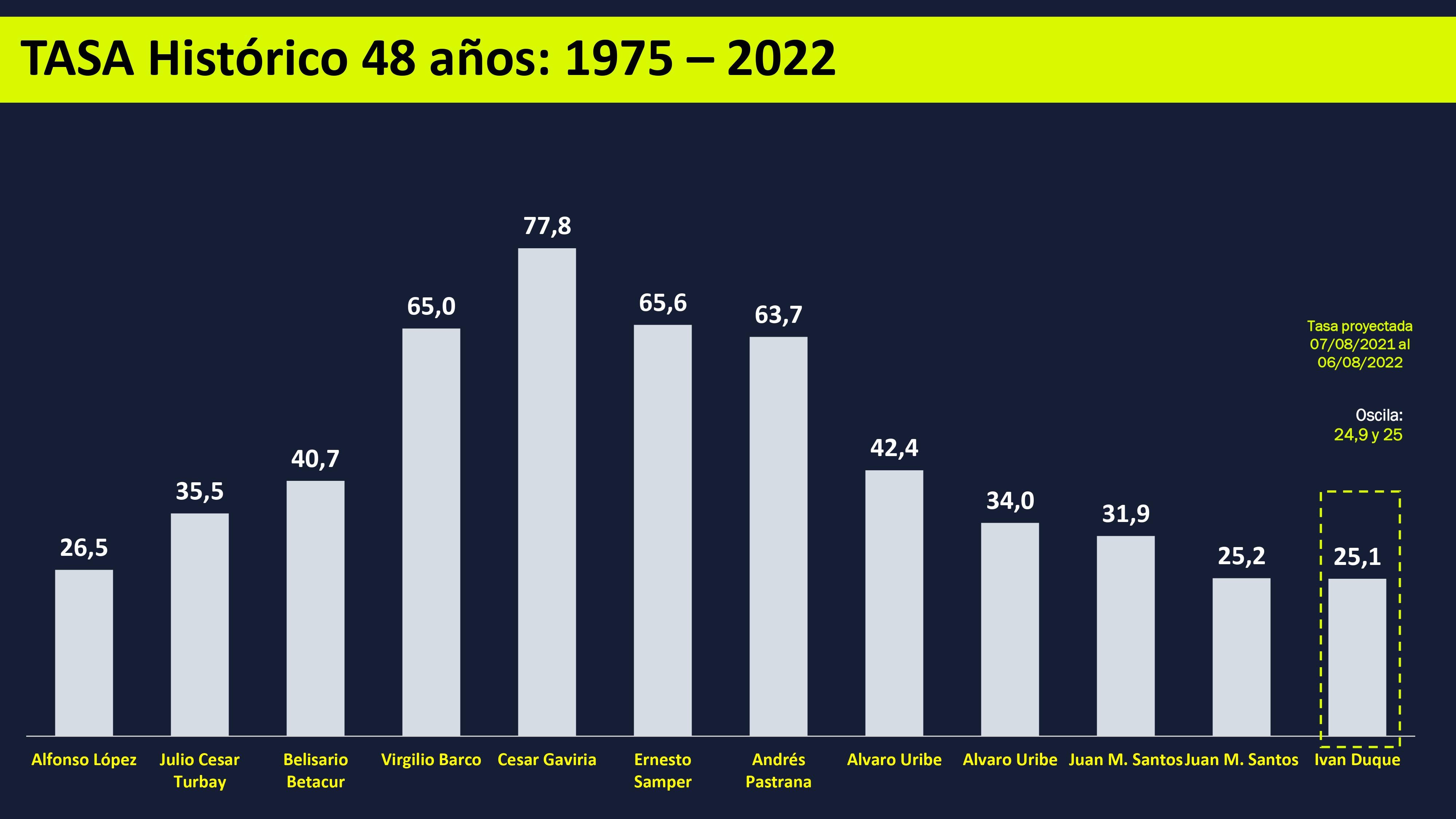 Tasa de homicidios por mandato presidencial.