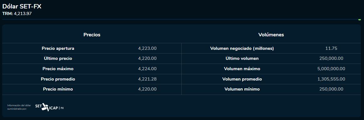 Inicio dólar 25 de octubre del 2023. Bolsa de Valores de Colombia