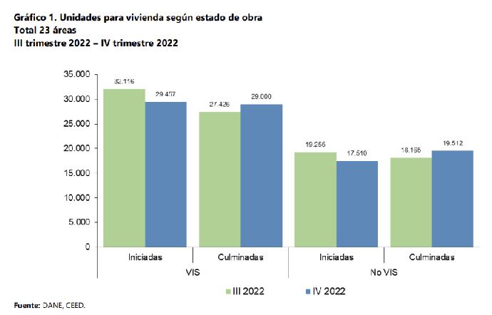 Este fue el comportamiento que registró la vivienda en Colombia en el último trimestre del 2022. En el gráfico se muestran las iniciaciones y culminaciones, tanto en vivienda VIS como en no VIS.
