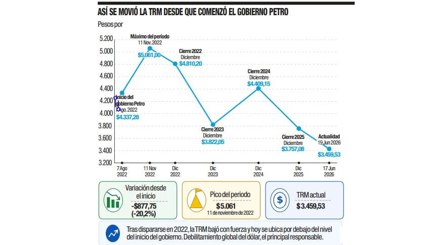 ASÍ SE MOVIÓ LA TRM DESDE QUE COMENZÓ EL GOBIERNO PETRO