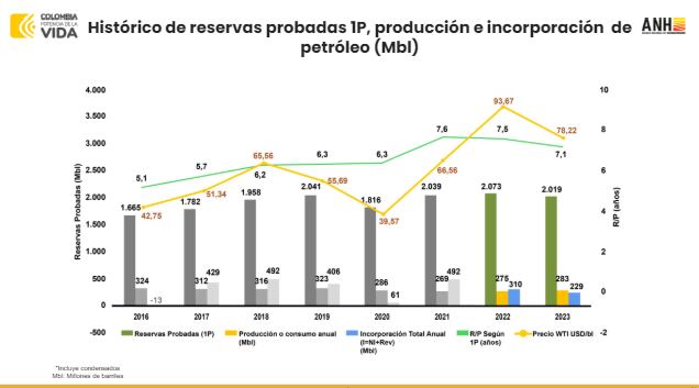 La ANH presentó su informe de reservas de petróleo del 2023