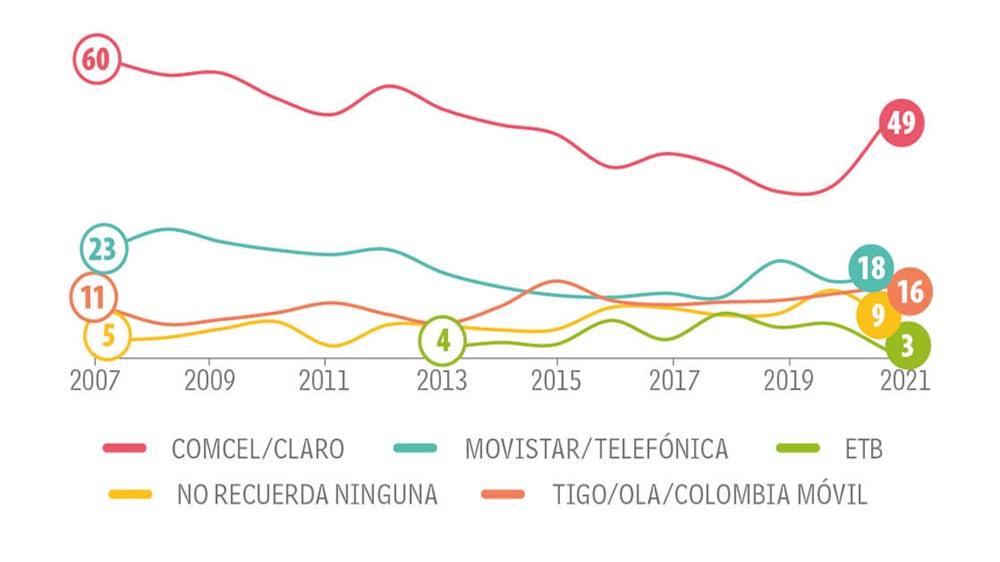 Los celulares y operadores que más la ‘rompen’ en Colombia