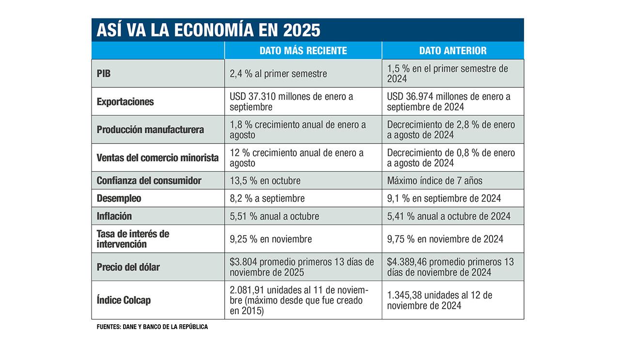 Indicadores clave muestran una recuperación moderada de la economía colombiana en 2025, con mejoras en el PIB, el empleo y el desempeño del mercado bursátil, aunque persisten retos en inflación y tasas de interés.