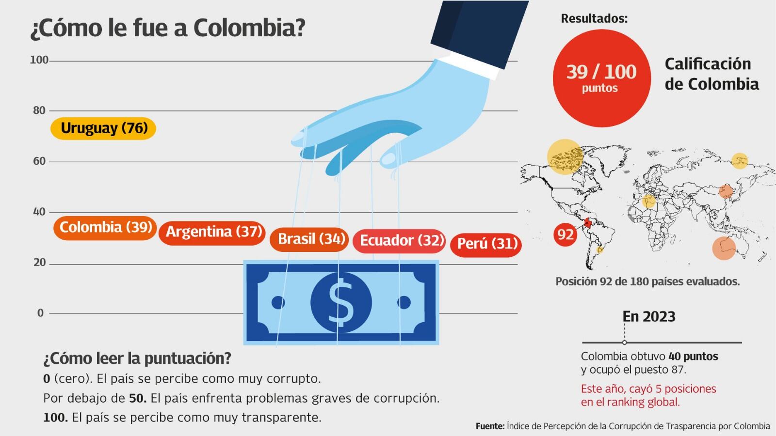 Colombia no logra superar sensación de corrupción generalizada