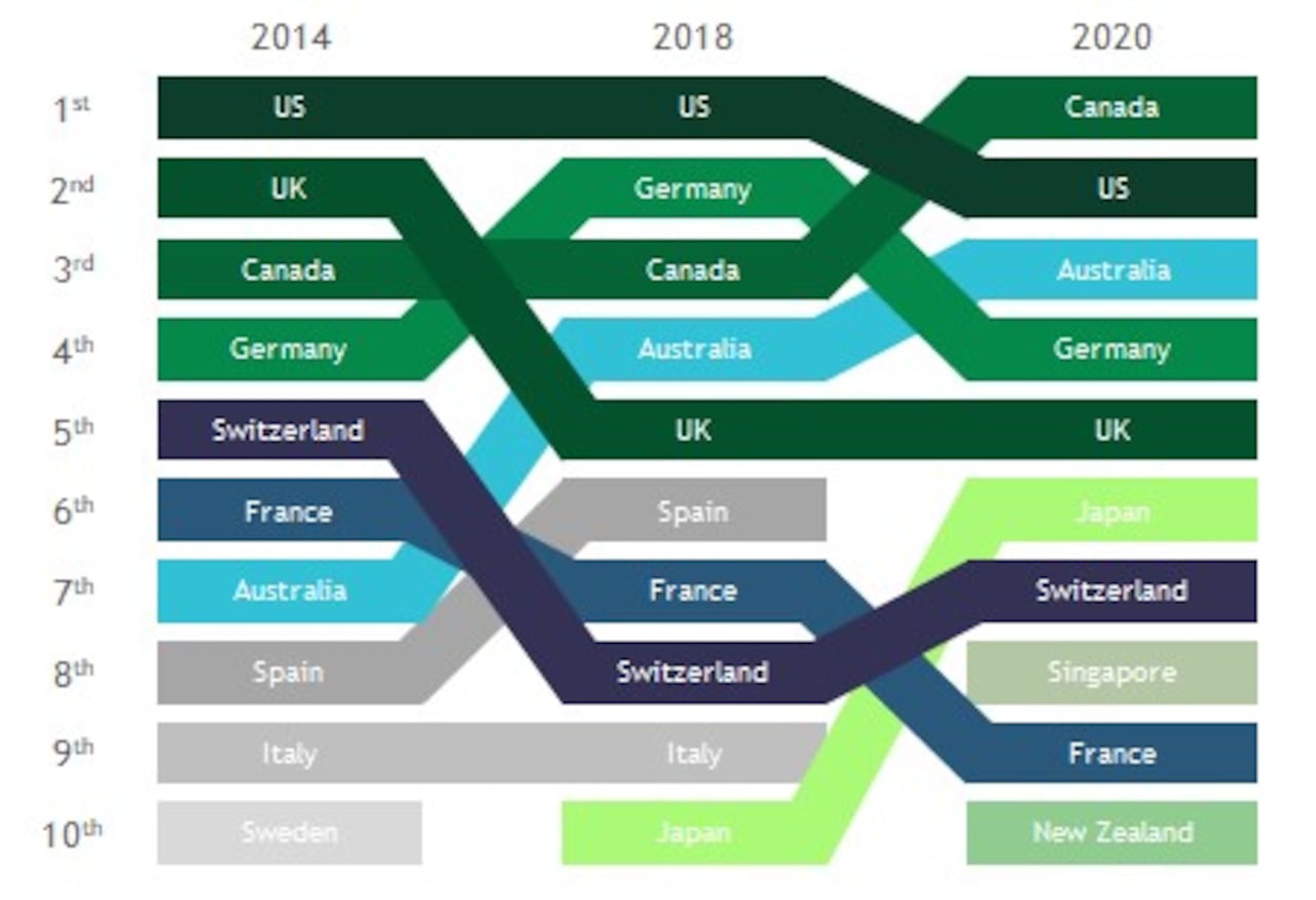 Encuesta de Boston Consulting Group (BCG) y The Network