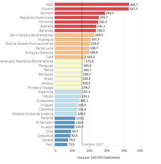 El Índice de accidentes cardiovasculares en los países de América.