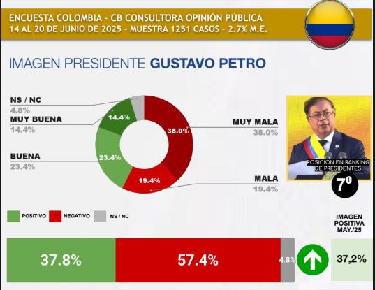 Así está la imagen de Petro según estudio de presidentes de América Latina en junio.