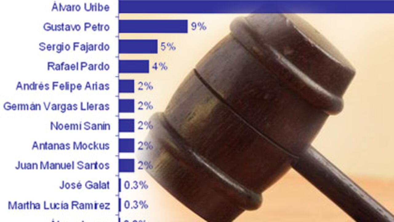 A pesar de la popularidad del Presidente y del llamado "Estado de Opinión", la Corte Constitucional declaró inexequible el referendo reeleccionista, por vicios de trámite.