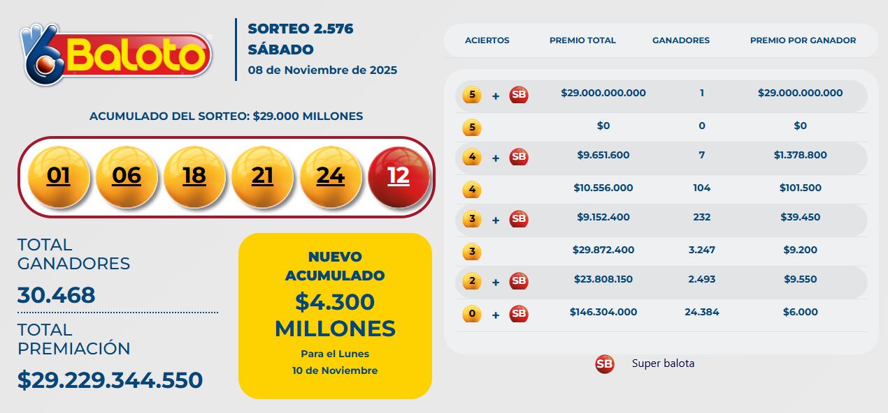 Aunque el mayor premio cayó en Montería, miles de colombianos también celebraron ganancias.