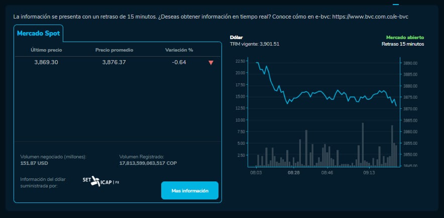 Así se mueve el dólar este 26 de marzo.