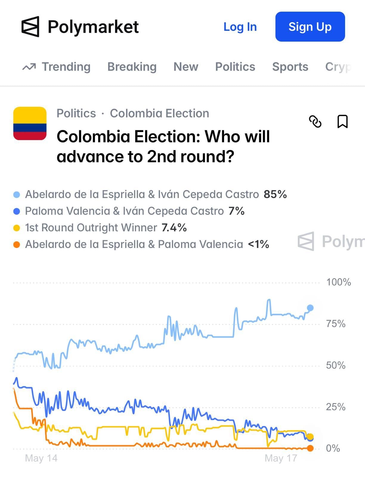 Escenario de segunda vuelta según datos de Polymarket el 17 de mayo.