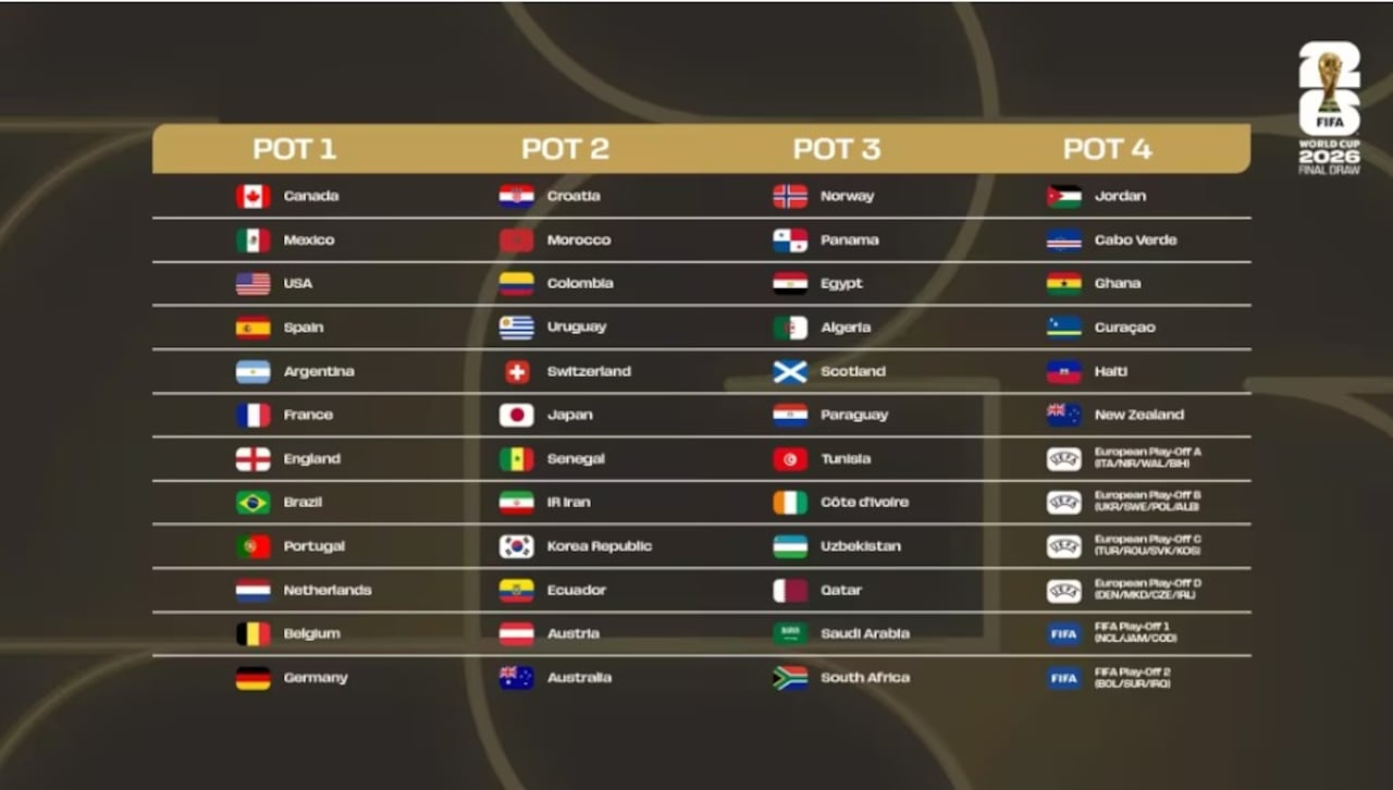 Conformación de los bombos para el sorteo del Mundial 2026.