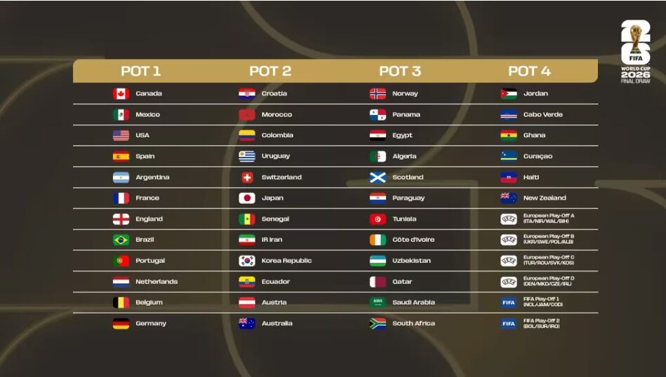 Conformación de los bombos para el sorteo del Mundial 2026.