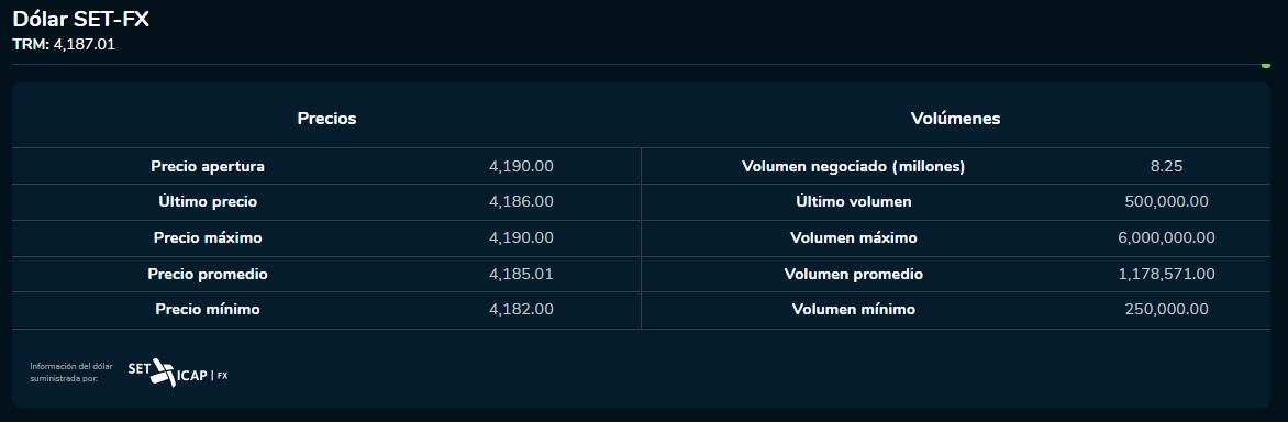 Apertura dólar 4 de octubre 2023. Bolsa de Valores.