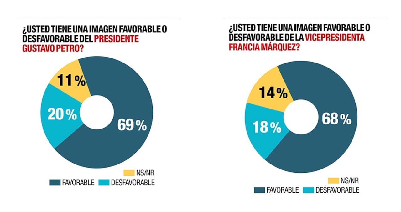 Gráfico Gustavo petro