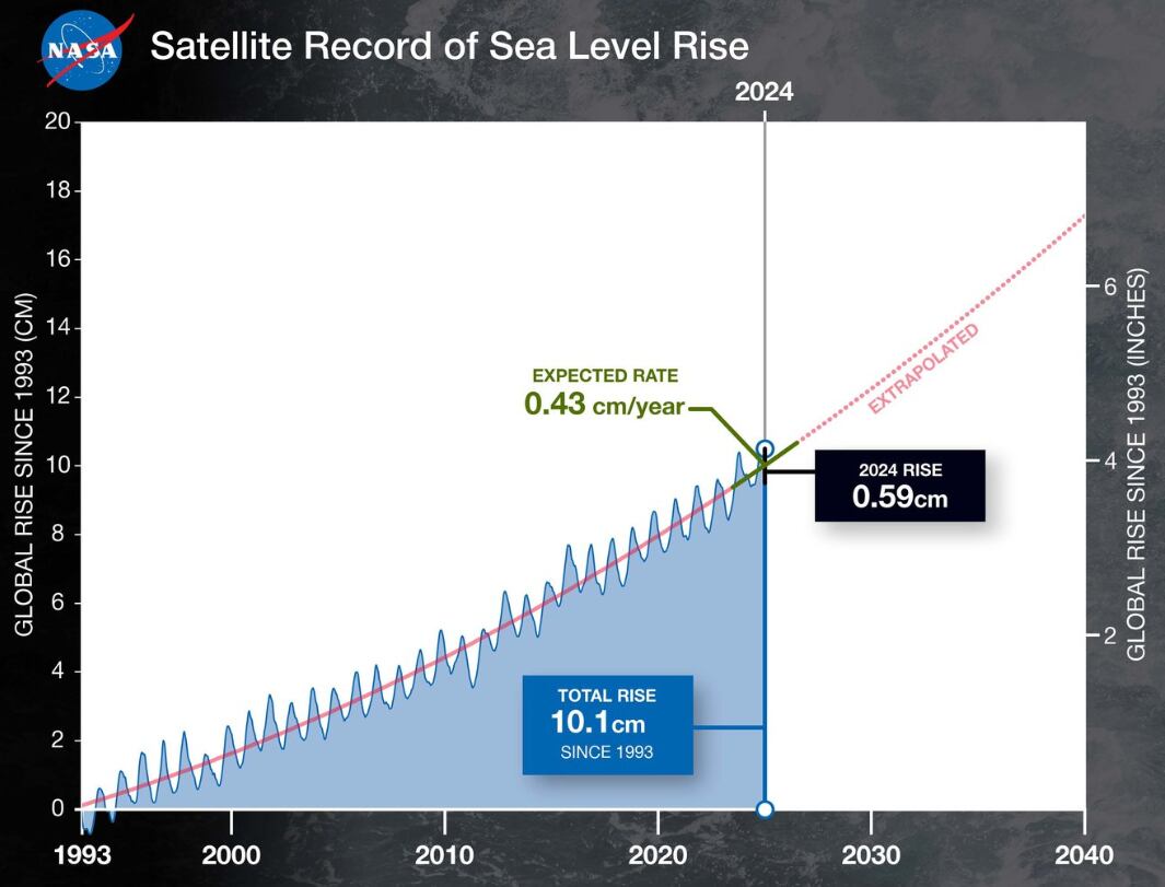 La proyección del nivel del mar muestra un ascenso continuo, según datos satelitales desde 1993.