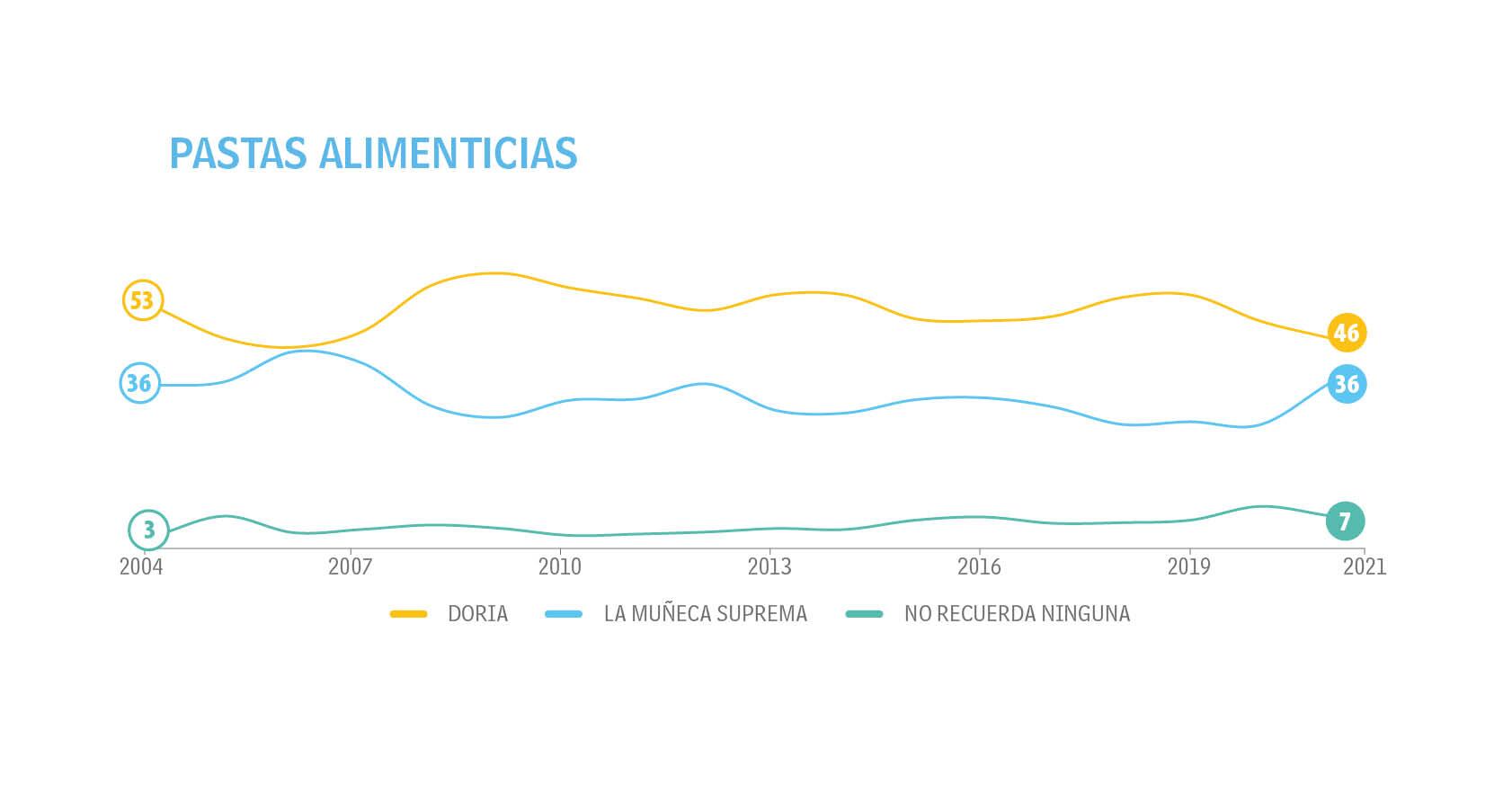 Adultos - Tendencias - Top of Mind