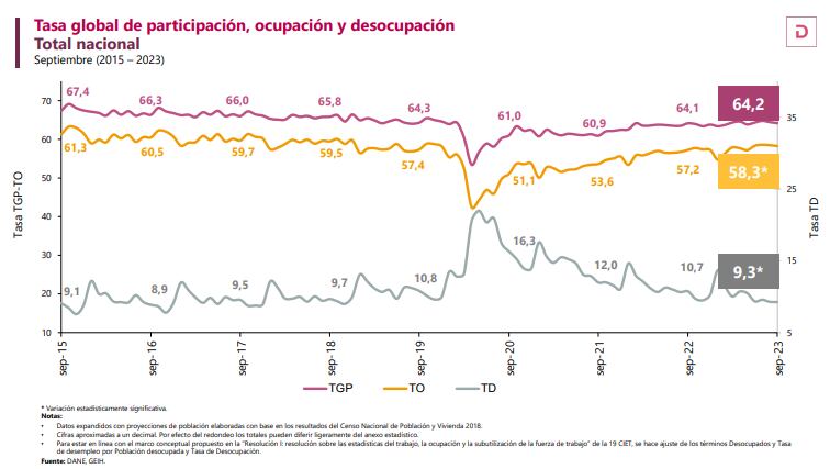 Así quedó la cifra de desempleo del Dane en septiembre del 2023.