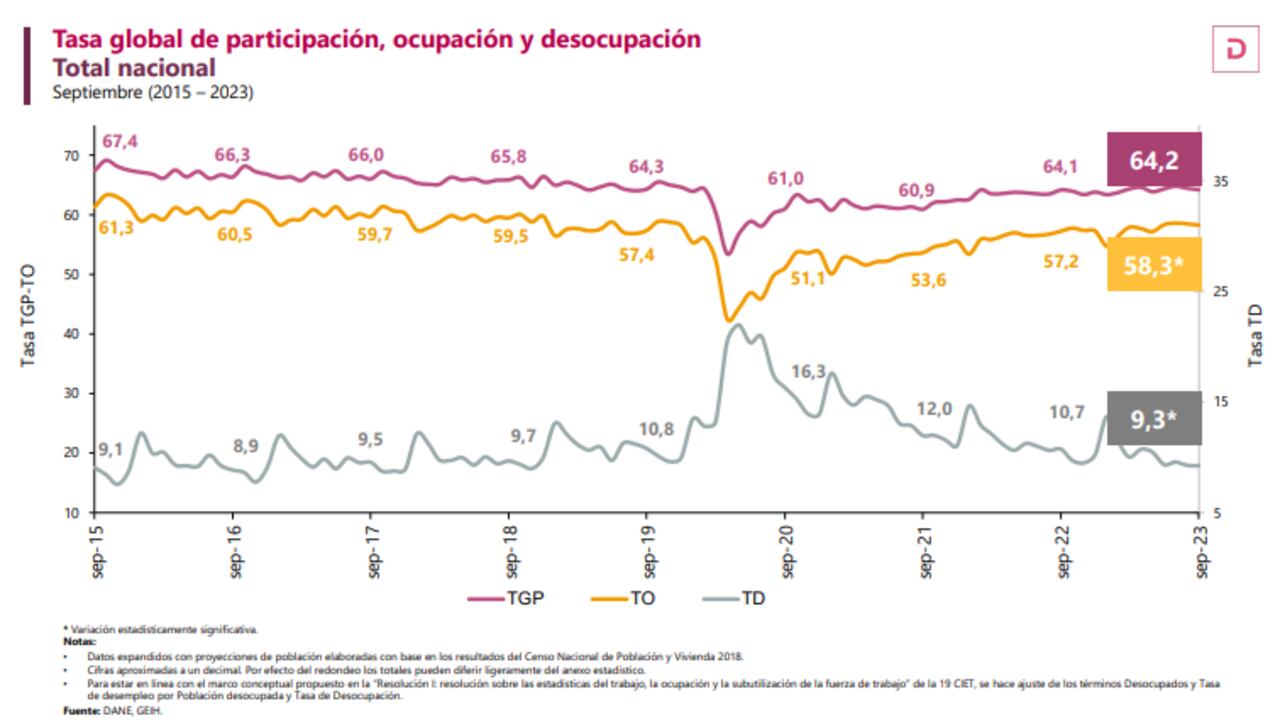 Así quedó la cifra de desempleo del Dane en septiembre del 2023.