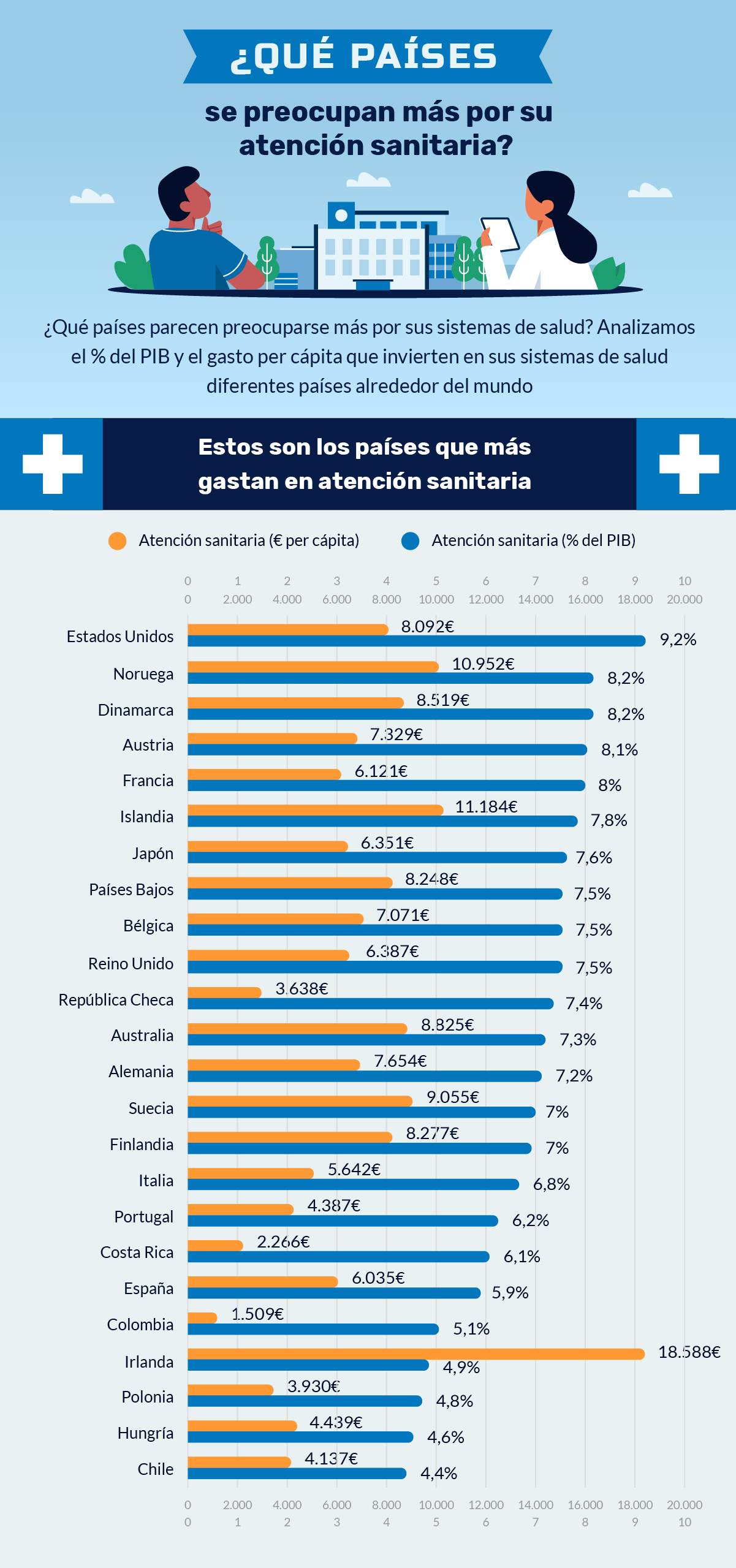 Países que más gastan en atención médica